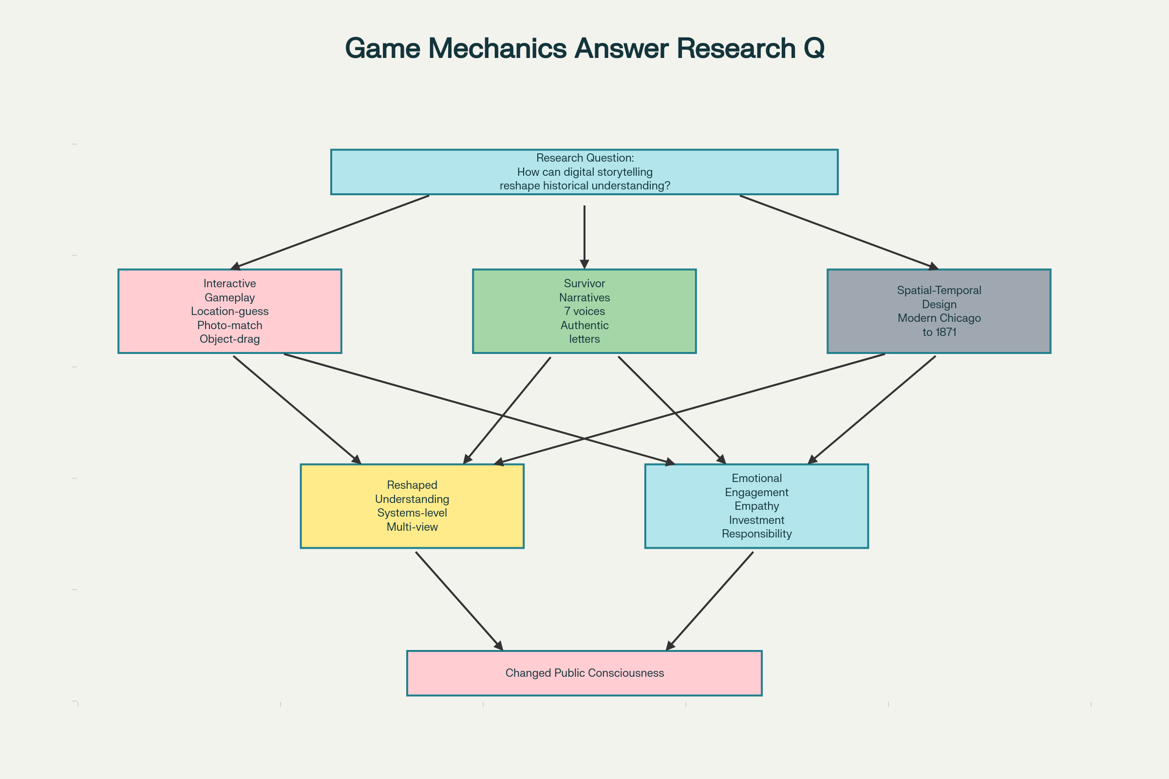 Research Mechanism Diagram